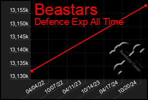 Total Graph of Beastars