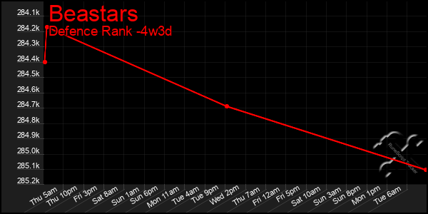 Last 31 Days Graph of Beastars