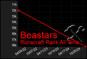 Total Graph of Beastars