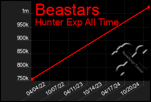 Total Graph of Beastars