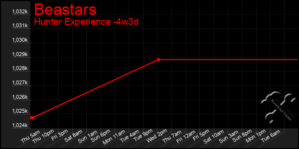 Last 31 Days Graph of Beastars