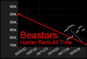 Total Graph of Beastars