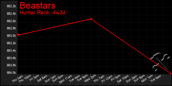 Last 31 Days Graph of Beastars