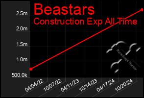 Total Graph of Beastars