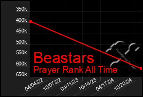 Total Graph of Beastars