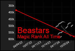 Total Graph of Beastars