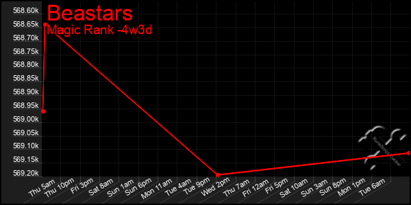 Last 31 Days Graph of Beastars