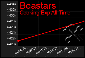 Total Graph of Beastars