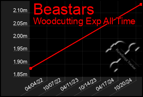 Total Graph of Beastars