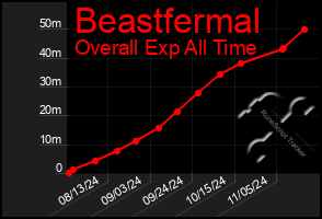 Total Graph of Beastfermal