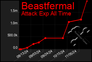 Total Graph of Beastfermal