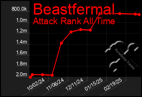 Total Graph of Beastfermal