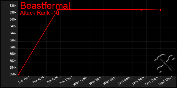 Last 24 Hours Graph of Beastfermal