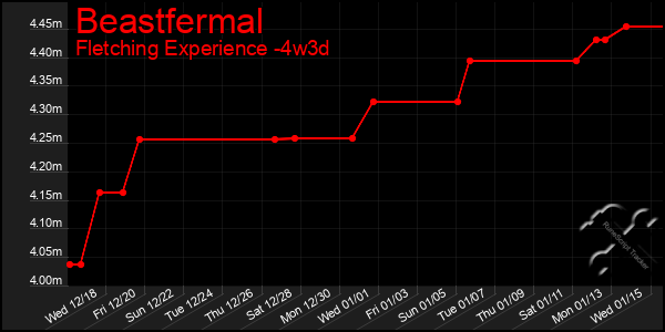 Last 31 Days Graph of Beastfermal