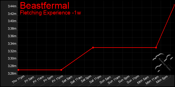 Last 7 Days Graph of Beastfermal