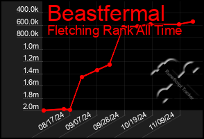 Total Graph of Beastfermal