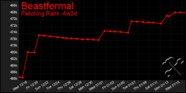 Last 31 Days Graph of Beastfermal