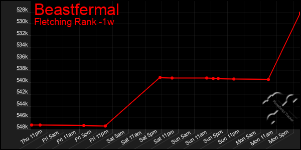 Last 7 Days Graph of Beastfermal