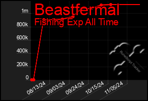 Total Graph of Beastfermal