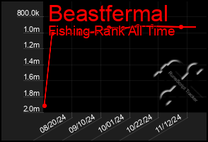 Total Graph of Beastfermal