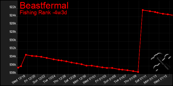 Last 31 Days Graph of Beastfermal