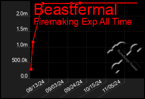 Total Graph of Beastfermal