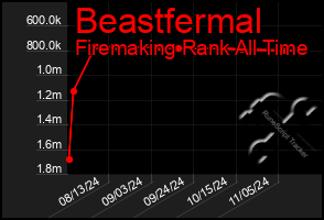 Total Graph of Beastfermal