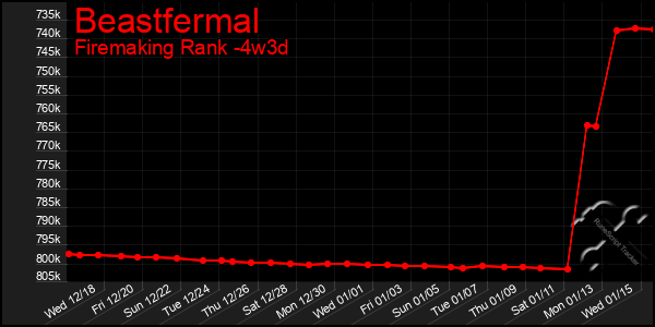 Last 31 Days Graph of Beastfermal