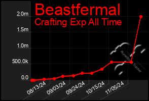 Total Graph of Beastfermal