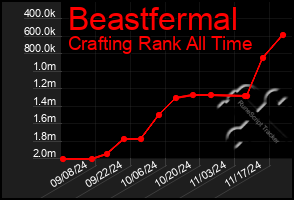 Total Graph of Beastfermal