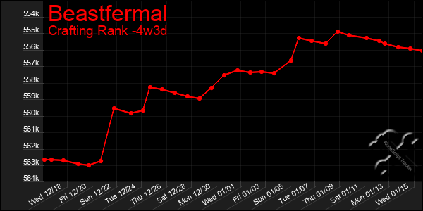 Last 31 Days Graph of Beastfermal