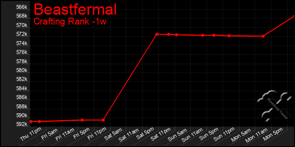 Last 7 Days Graph of Beastfermal