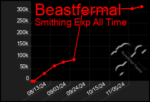 Total Graph of Beastfermal