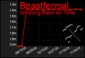 Total Graph of Beastfermal