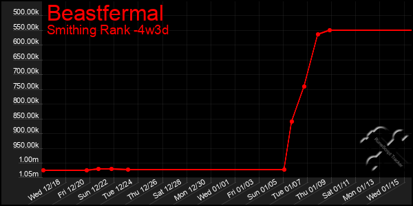 Last 31 Days Graph of Beastfermal