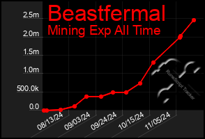 Total Graph of Beastfermal