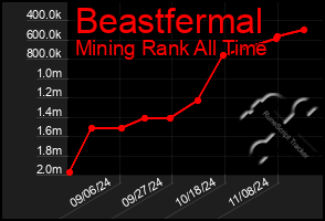 Total Graph of Beastfermal