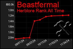 Total Graph of Beastfermal