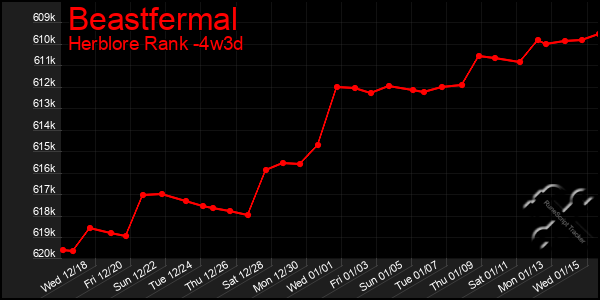 Last 31 Days Graph of Beastfermal