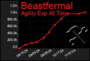 Total Graph of Beastfermal