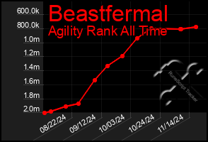 Total Graph of Beastfermal