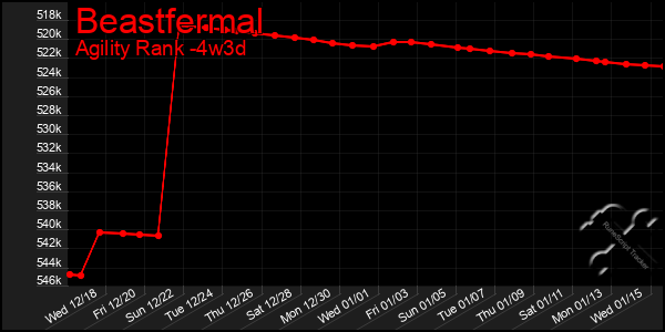 Last 31 Days Graph of Beastfermal