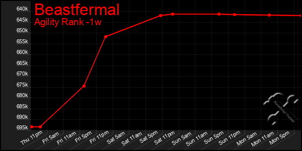 Last 7 Days Graph of Beastfermal