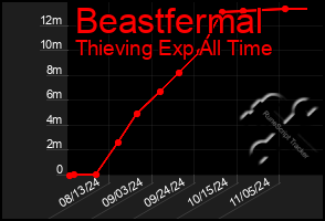 Total Graph of Beastfermal