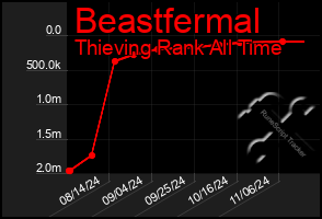 Total Graph of Beastfermal