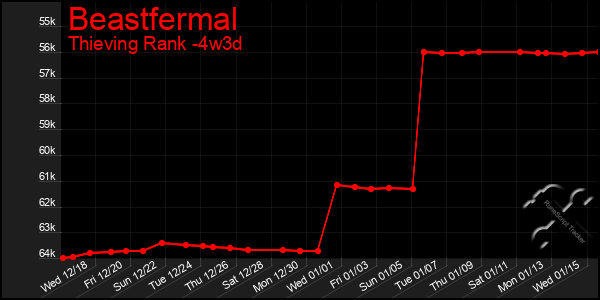 Last 31 Days Graph of Beastfermal