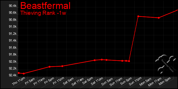 Last 7 Days Graph of Beastfermal