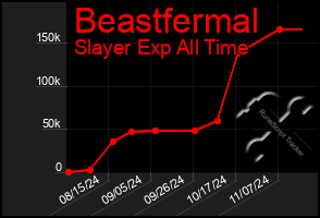 Total Graph of Beastfermal