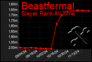 Total Graph of Beastfermal