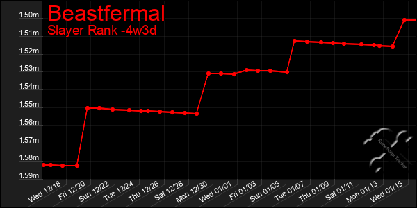 Last 31 Days Graph of Beastfermal